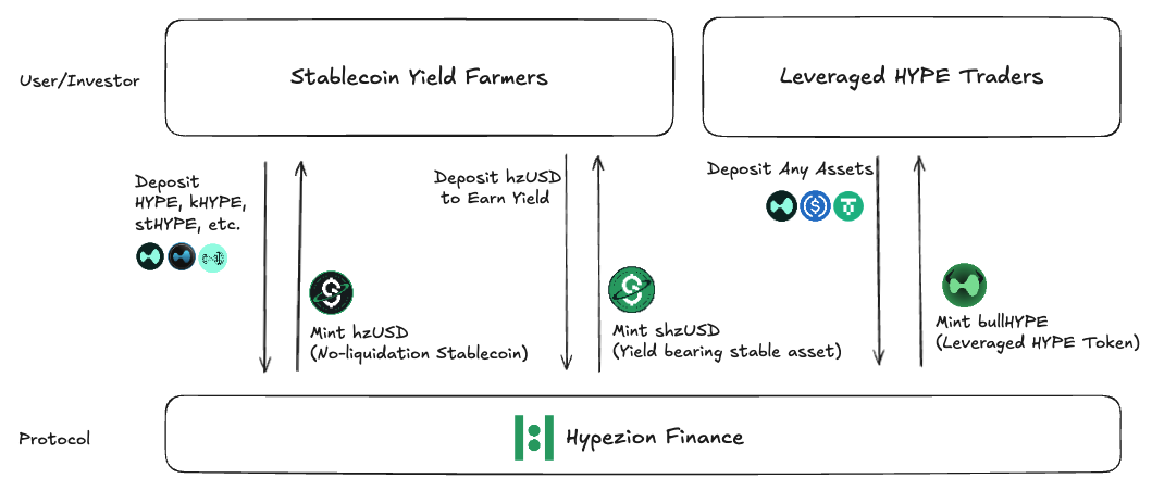 Two Tokens One Pool Architecture